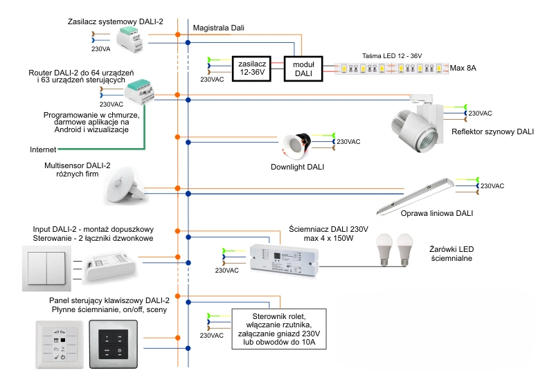 Projekt instalacji elektrycznej oświetlenia LED DALI-2 z zasilaczem, sterownikami, modułami i oprawami track i downlight